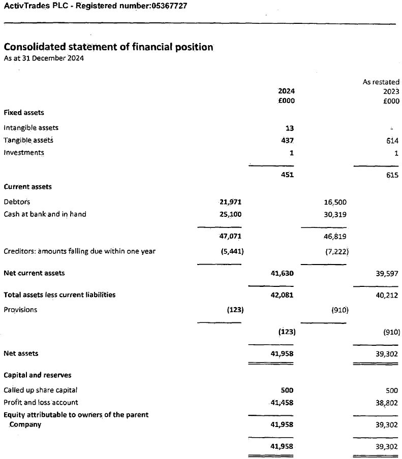 ActivTrades balance sheet 2024