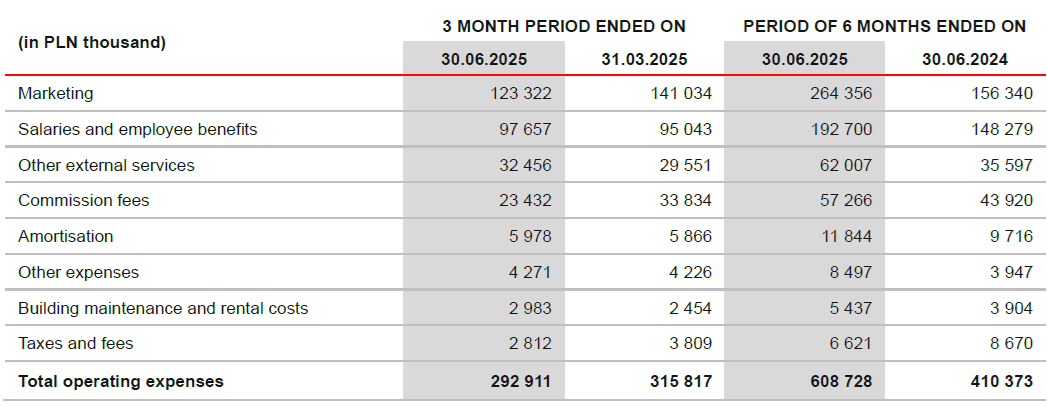 XTB operating expenses Q2 2025
