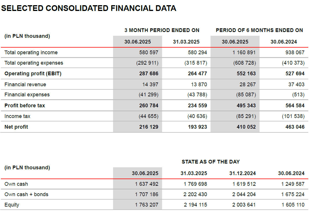 XTB selected financial data Q2 2025