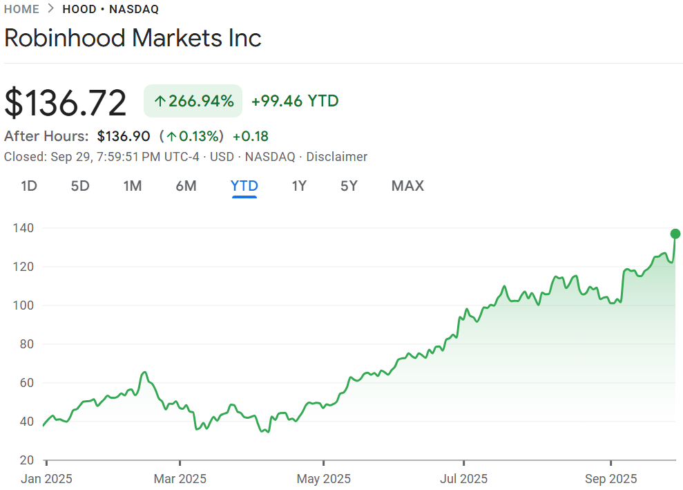 Robinhood share price 2025 ytd Sep30