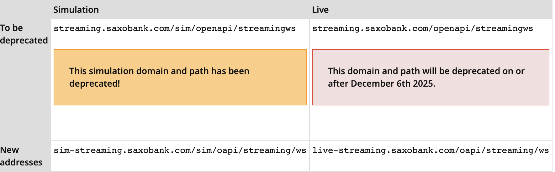 Saxo plans set of changes to its OpenAPI - FX News Group