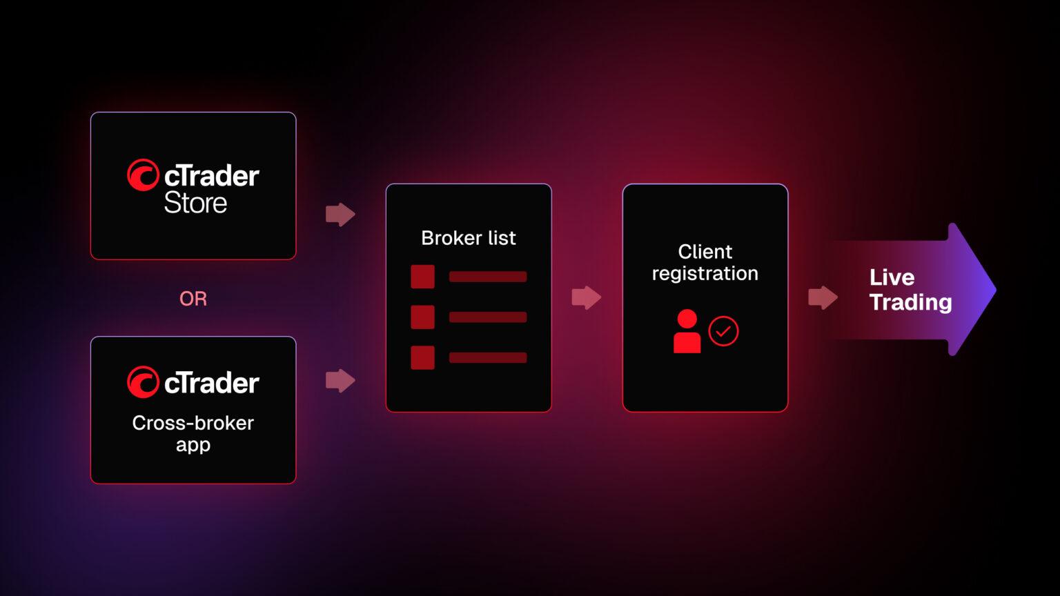 Ctrader Explained Spotware launches cTrader Leads - FX News Group