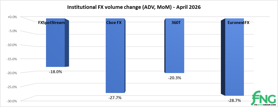 Institutional FX Trading Volumes Decline 24% in April 2026 Following Record March