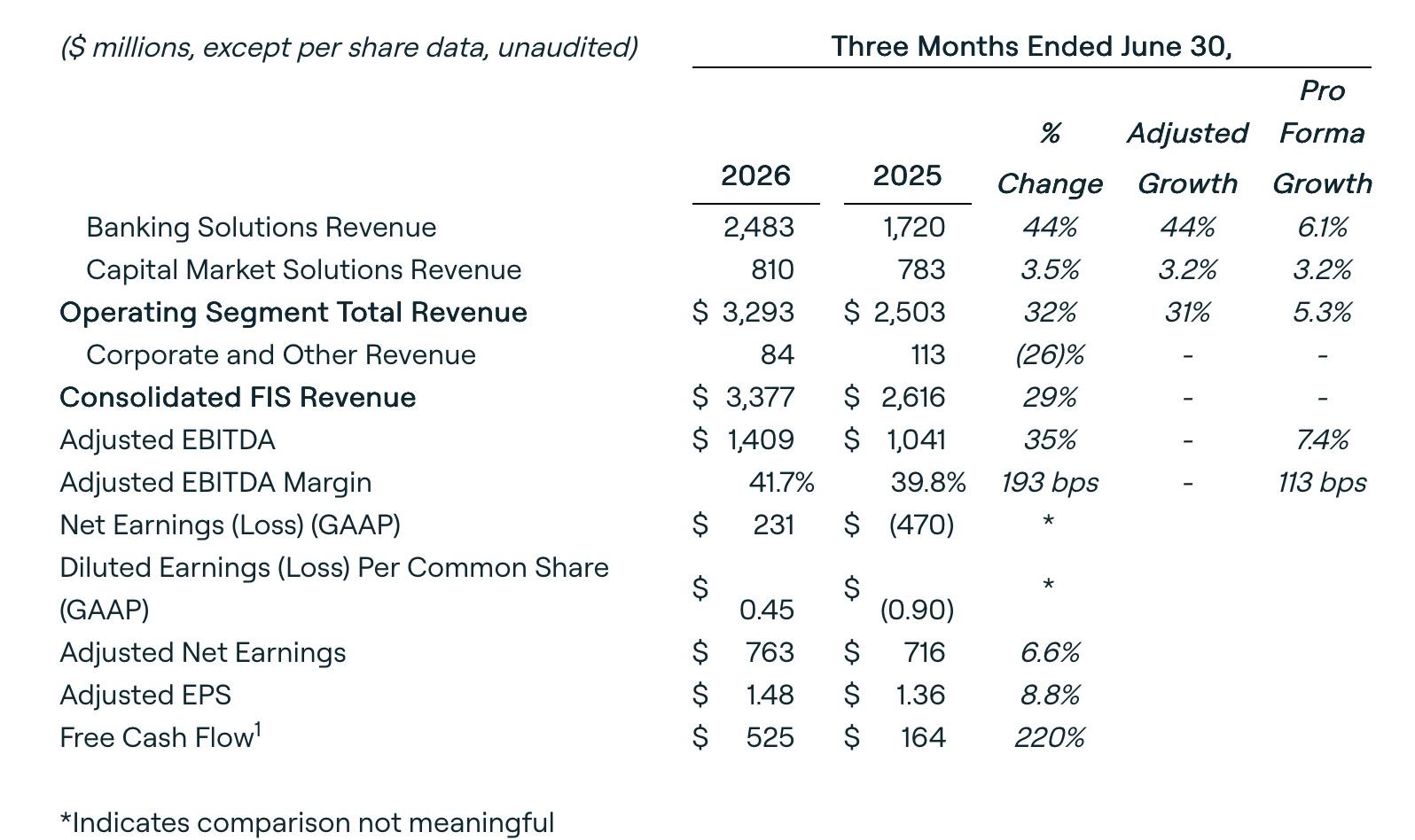 FIS reports 29% Y/Y increase in Q2 2026 revenue - FX News Group