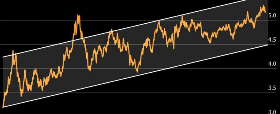 rising bond yields